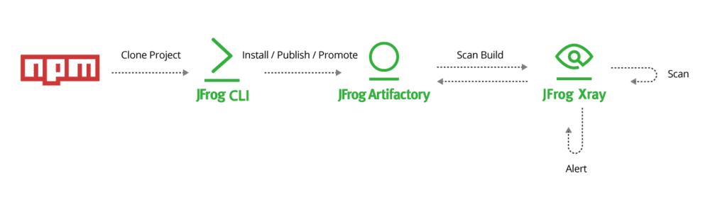 JFrog CLI and npm builds